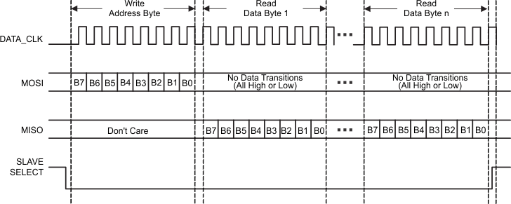 TRF7962A cont_read_operation_spi_ss_slos732.gif