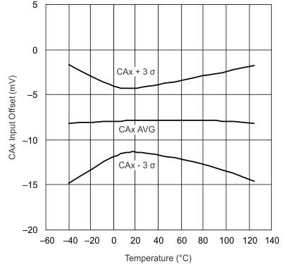 UCC28070 UCC28070A CAx
                        Input Offset Voltage vs Junction&nbsp;Temperature