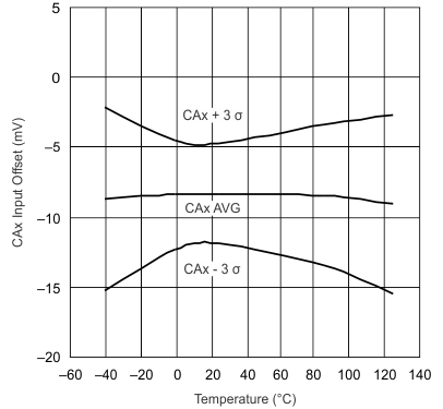 UCC28070 UCC28070A CAx
                        Input Offset Voltage vs Junction&nbsp;Temperature