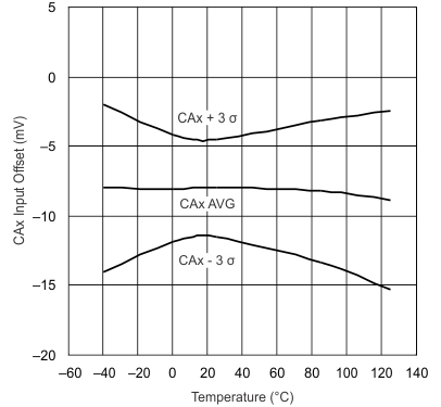 UCC28070 UCC28070A CAx
                        Input Offset Voltage vs Junction&nbsp;Temperature