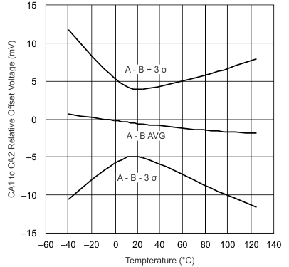 UCC28070 UCC28070A CA1
                        to CA2 Relative Offset vs Junction&nbsp;Temperature