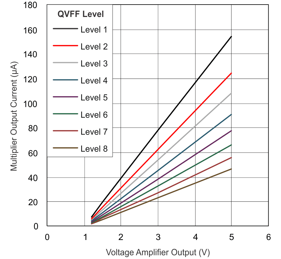 UCC28070 UCC28070A IMO,
                        Multiplier Output Current vs VVAO