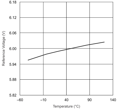 UCC28070 UCC28070A VVREF vs Junction Temperature