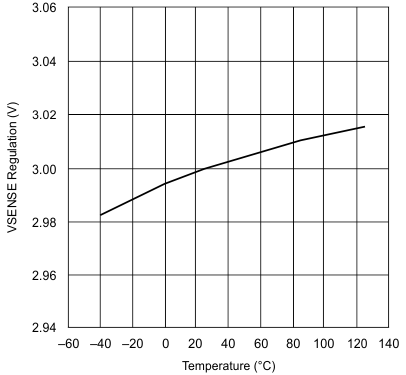 UCC28070 UCC28070A VVSENSE Regulation vs Junction Temperature