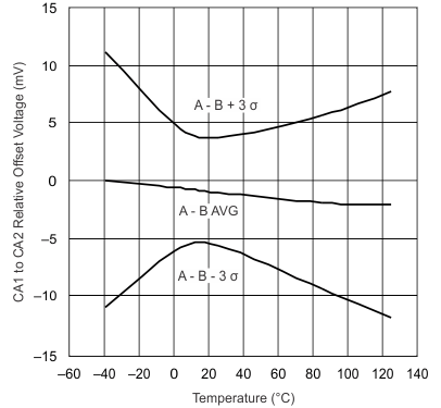 UCC28070 UCC28070A CA1
                        to CA2 Relative Offset vs Junction&nbsp;Temperature