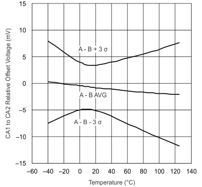 UCC28070 UCC28070A CA1
                        to CA2 Relative Offset vs Junction Temperature