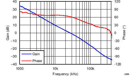 LMZ31704 Bode5V_SLVSBV8.png