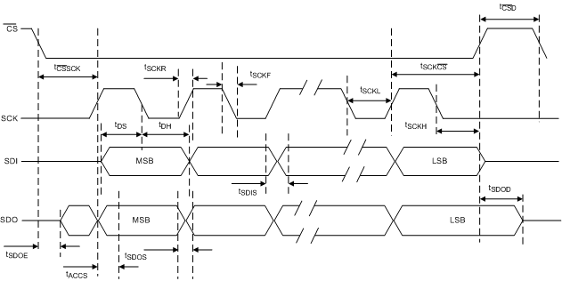 PGA450-Q1 spi_clocking.gif