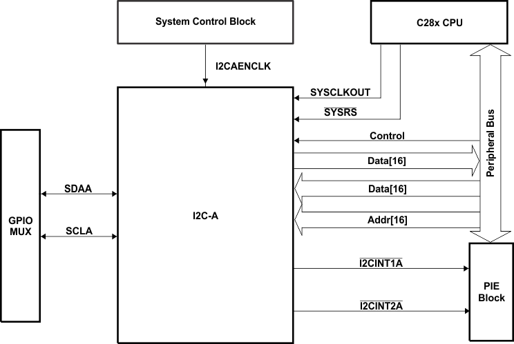 I2C 外設(shè)模塊接口 GUID-B4607EC6-4DDA-4756-9A46-F164E1039559-low.gif