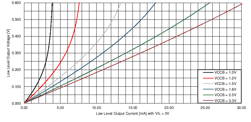 SN74AUP1T34 C001_SCES841.png