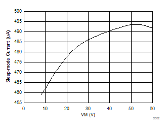 DRV8844 睡眠模式電流與 VM 間的關(guān)系