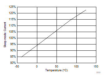 DRV8844 睡眠模式電流與溫度間的關(guān)系