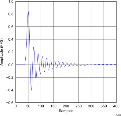 PCM5100A PCM5101A PCM5102A PCM5100A-Q1 PCM5101A-Q1 PCM5102A-Q1 G022_gphpcm51xx_impulse_response_x8_lowlt.gif