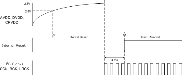 PCM5100A PCM5101A PCM5102A PCM5100A-Q1 PCM5101A-Q1 PCM5102A-Q1 pcm512x4x_por_3p3.gif