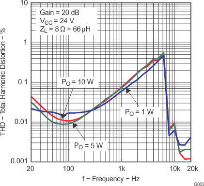 TPA3110D2-Q1 g003_los528.gif