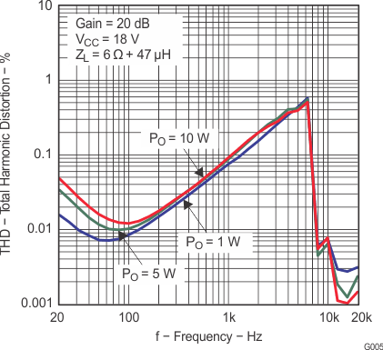 TPA3110D2-Q1 g005_los528.gif