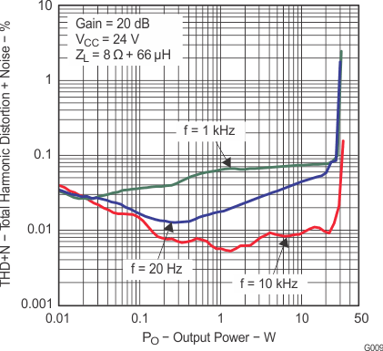 TPA3110D2-Q1 g009_los528.gif