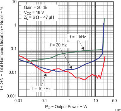 TPA3110D2-Q1 g011_los528.gif