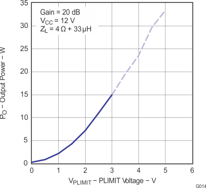 TPA3110D2-Q1 g014_los528.gif