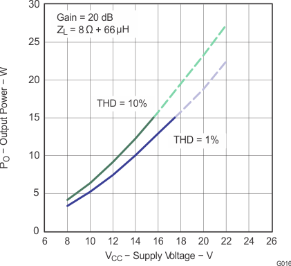 TPA3110D2-Q1 g016_los528.gif