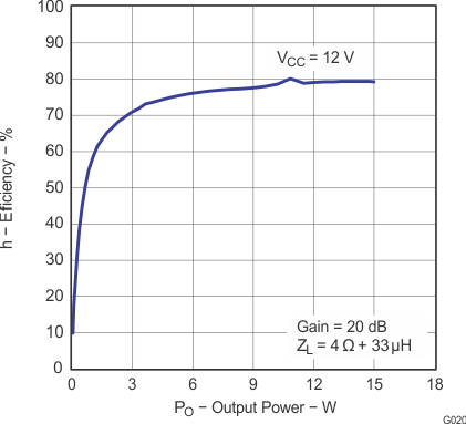 TPA3110D2-Q1 g020_los528.gif