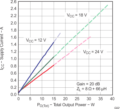 TPA3110D2-Q1 g021_los528.gif