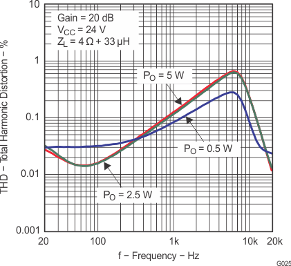 TPA3110D2-Q1 g025_los528.gif