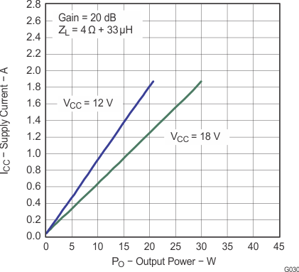 TPA3110D2-Q1 g030_los528.gif