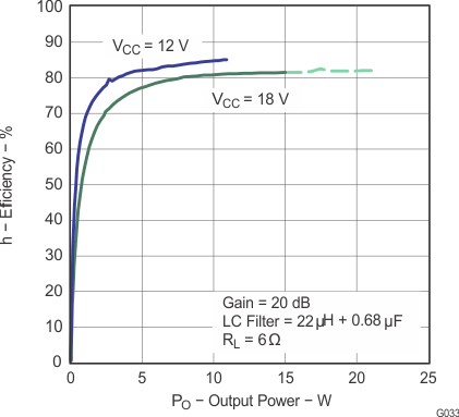 TPA3110D2-Q1 g033_los528.gif
