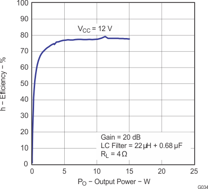 TPA3110D2-Q1 g034_los528.gif
