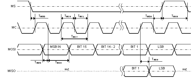PCM5121 PCM5122 f_pcm51xx_td_ctrl_if.gif