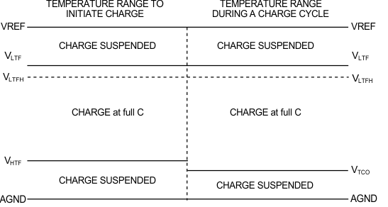 bq24196 TS_pin_Thermistor_Sense_Thresholds_SLUSAW5.gif