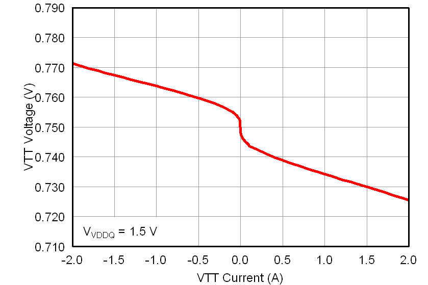TPS51716 vttload15_lusae1.png