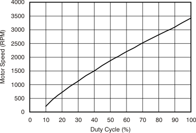 DRV10866 tc_rpm_duty_bvs155.gif