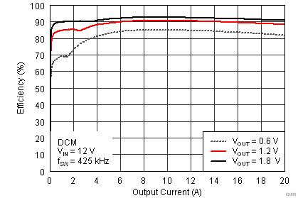 TPS53819A eff_v_iout_lusau9.png