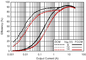 TPS53819A evm_eff_vs_iout_slusb56.gif