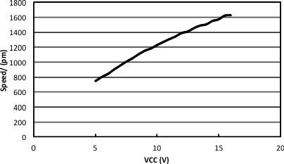 DRV11873 slow_motor_vs_voltage_lws237.gif