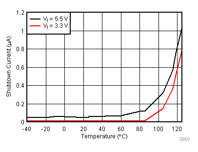 TPS65131-Q1 Shutdown Current (Into VIN and INN) Over Input Voltage
