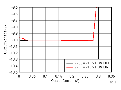 TPS65131-Q1 Inverting Converter (VNEG) Output Voltage vs Output Current TPS65131-Q1 Inverting Converter (VNEG) Output Voltage vs Output Current