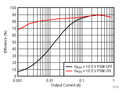 TPS65131-Q1 Boost Converter (VPOS) Efficiency vs Output Current TPS65131-Q1 Boost Converter (VPOS) Efficiency vs Output Current