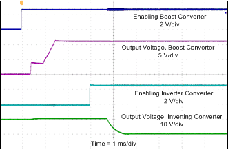 TPS65131-Q1 Boost and Inverting Converter Start-Up Into Load TPS65131-Q1 Boost and Inverting Converter Start-Up Into Load