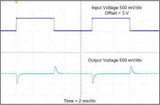 TPS65131-Q1 Inverting (VNEG) Converter Line Transient Response TPS65131-Q1 Inverting (VNEG) Converter Line Transient Response