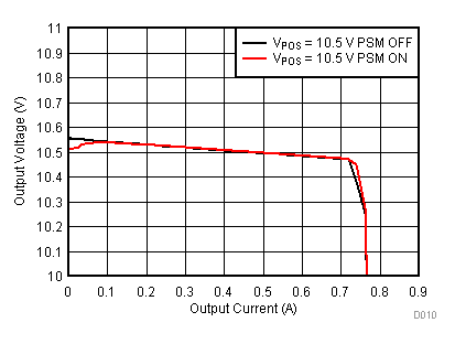 TPS65131-Q1 Boost Converter (VPOS) Output Voltage vs Output Current TPS65131-Q1 Boost Converter (VPOS) Output Voltage vs Output Current