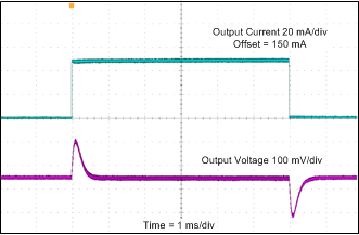 TPS65131-Q1 Inverting Converter (VNEG) Load Transient Response TPS65131-Q1 Inverting Converter (VNEG) Load Transient Response