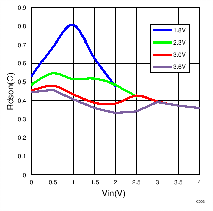 TS3A5223 rds_all_25C.png