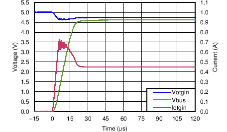 TPD4S214 Inrush,
RADJ = 75 kΩ TPD4S214 C003_SLVSBR1.png