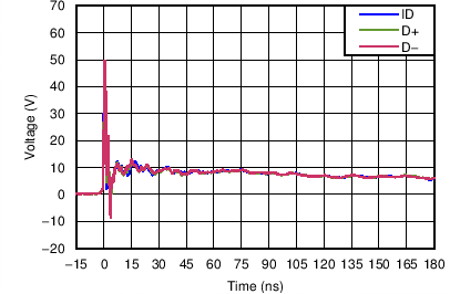 TPD4S214 +8 kV Contact, 1
GHz TPD4S214 C009_SLVSBR1.png