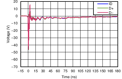 TPD4S214 -8 kV Contact, 1
GHz TPD4S214 C010_SLVSBR1.png