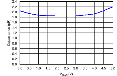 TPD4S214 CIO
vs. VBIAS, f = 1 MHz TPD4S214 C011_SLVSBR1.png