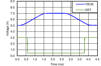TPD4S214 VBUS Valid Detect Upper TPD4S214 C016_SLVSBR1.png